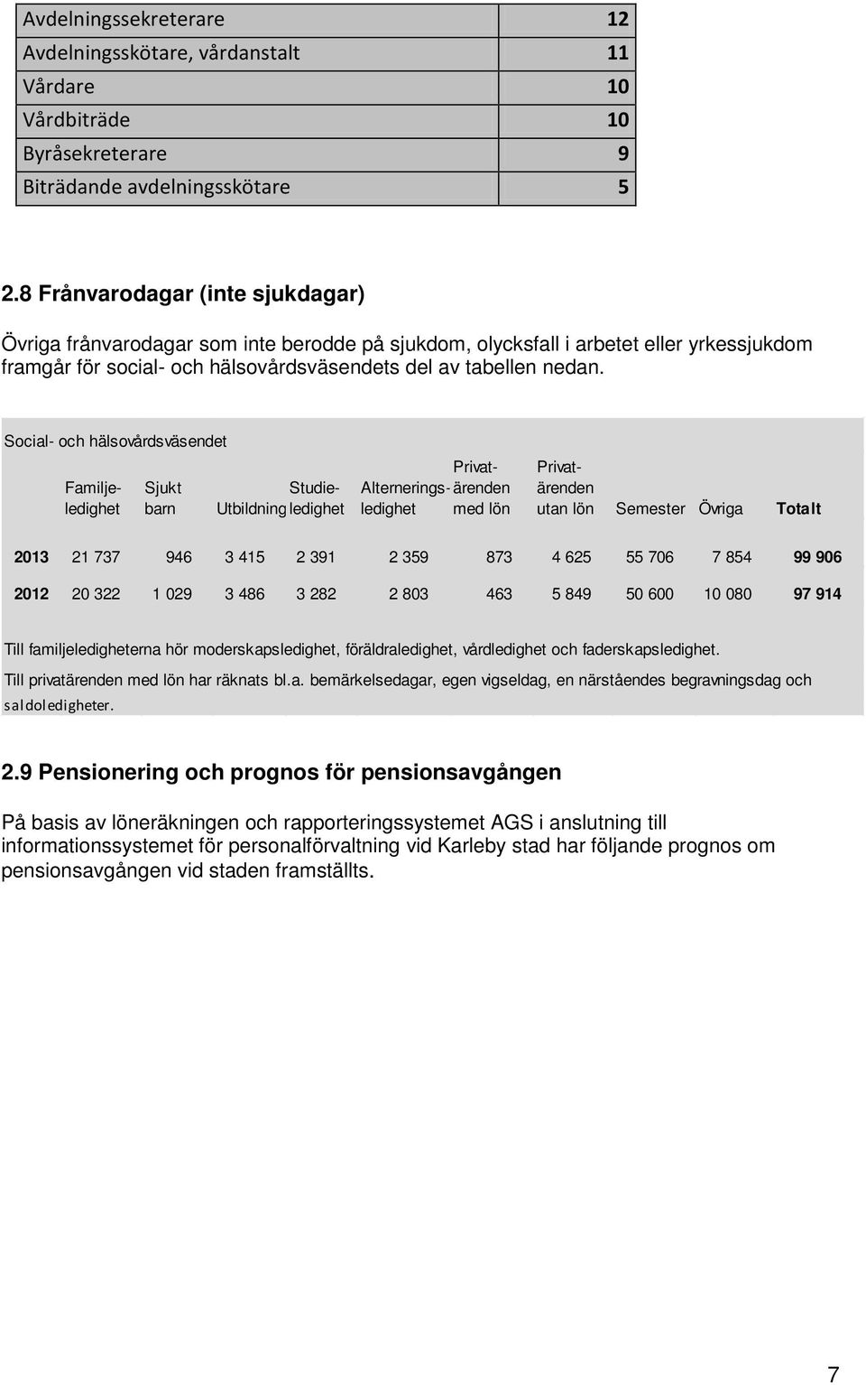 Social- och hälsovårdsväsendet Familjeledighet Sjukt barn Studie- Utbildning ledighet Privat- Alternerings- ärenden ledighet med lön Privatärenden utan lön Semester Övriga Totalt 2013 21 737 946 3