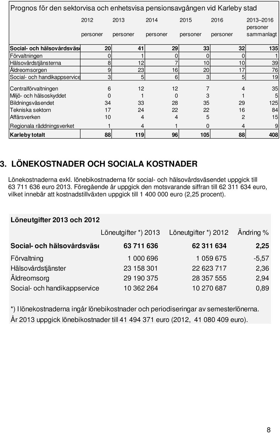 7 4 35 Miljö- och hälsoskyddet 0 1 0 3 1 5 Bildningsväsendet 34 33 28 35 29 125 Tekniska sektorn 17 24 22 22 16 84 Affärsverken 10 4 4 5 2 15 Regionala räddningsverket 1 4 1 0 4 9 Karleby totalt 88
