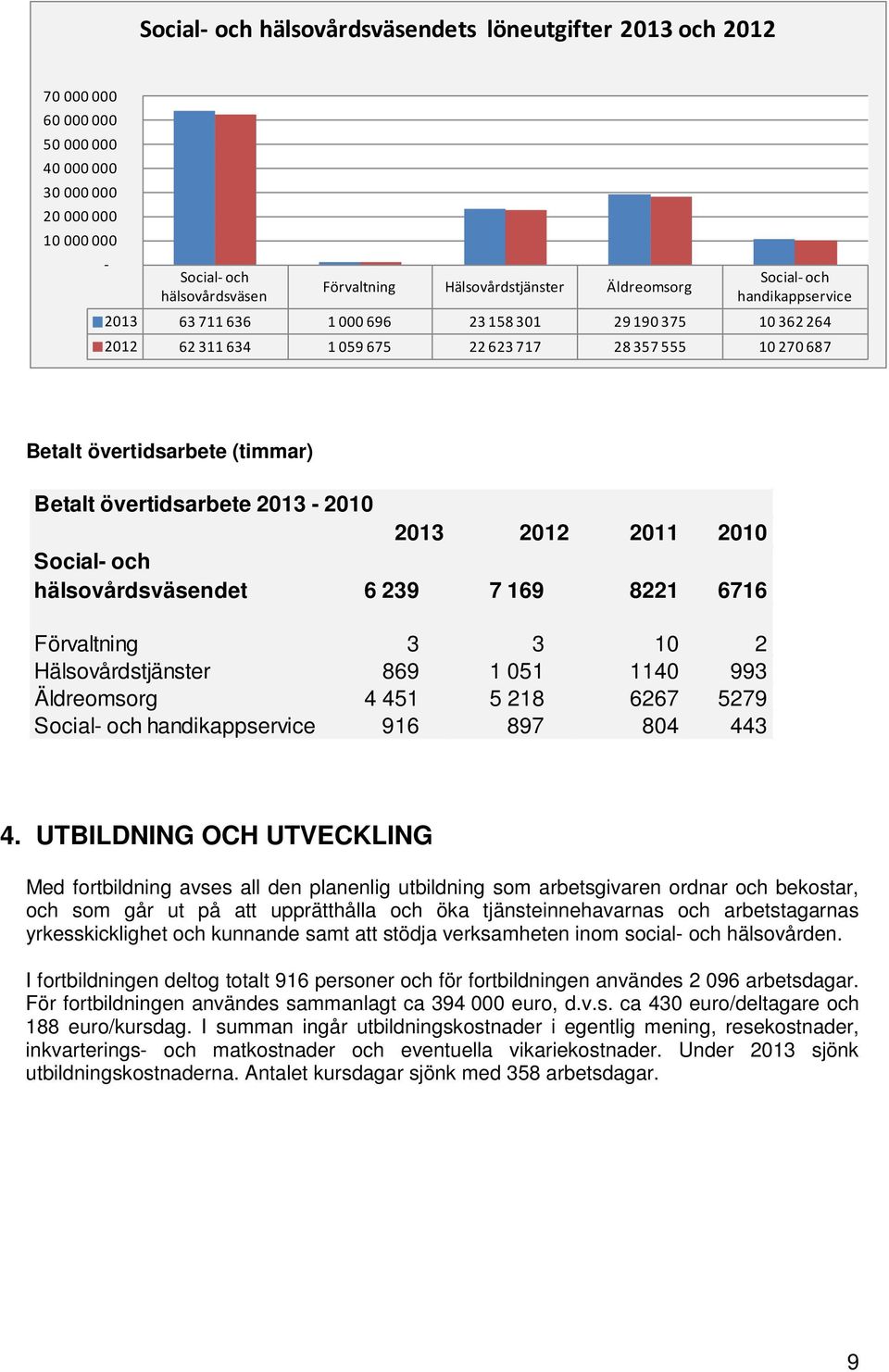 övertidsarbete 2013-2010 2013 2012 2011 2010 Social- och hälsovårdsväsendet 6 239 7 169 8221 6716 Förvaltning 3 3 10 2 Hälsovårdstjänster 869 1 051 1140 993 Äldreomsorg 4 451 5 218 6267 5279 Social-