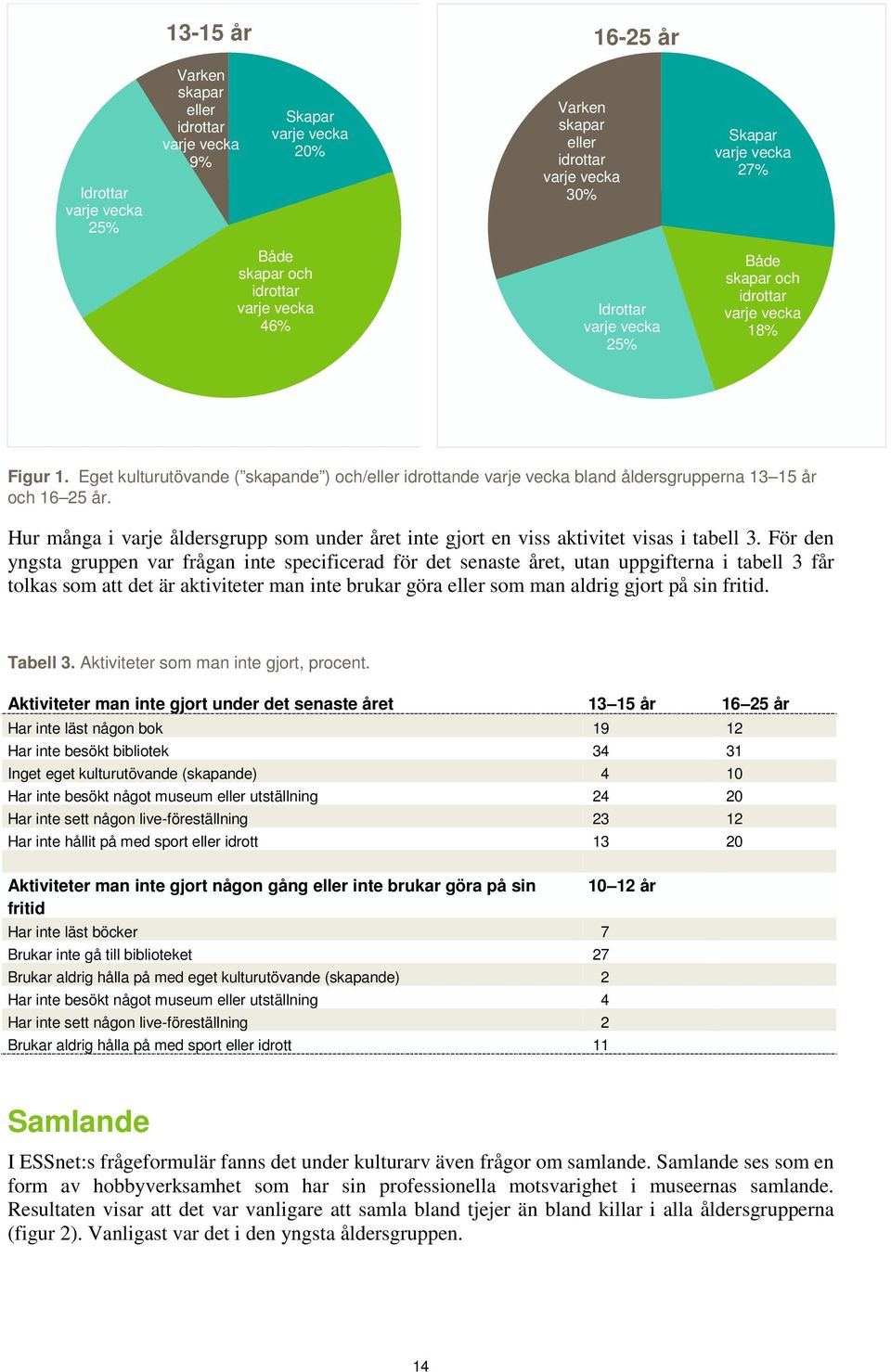 Eget kulturutövande ( skapande ) och/eller idrottande varje vecka bland åldersgrupperna 13 15 år och 16 25 år.