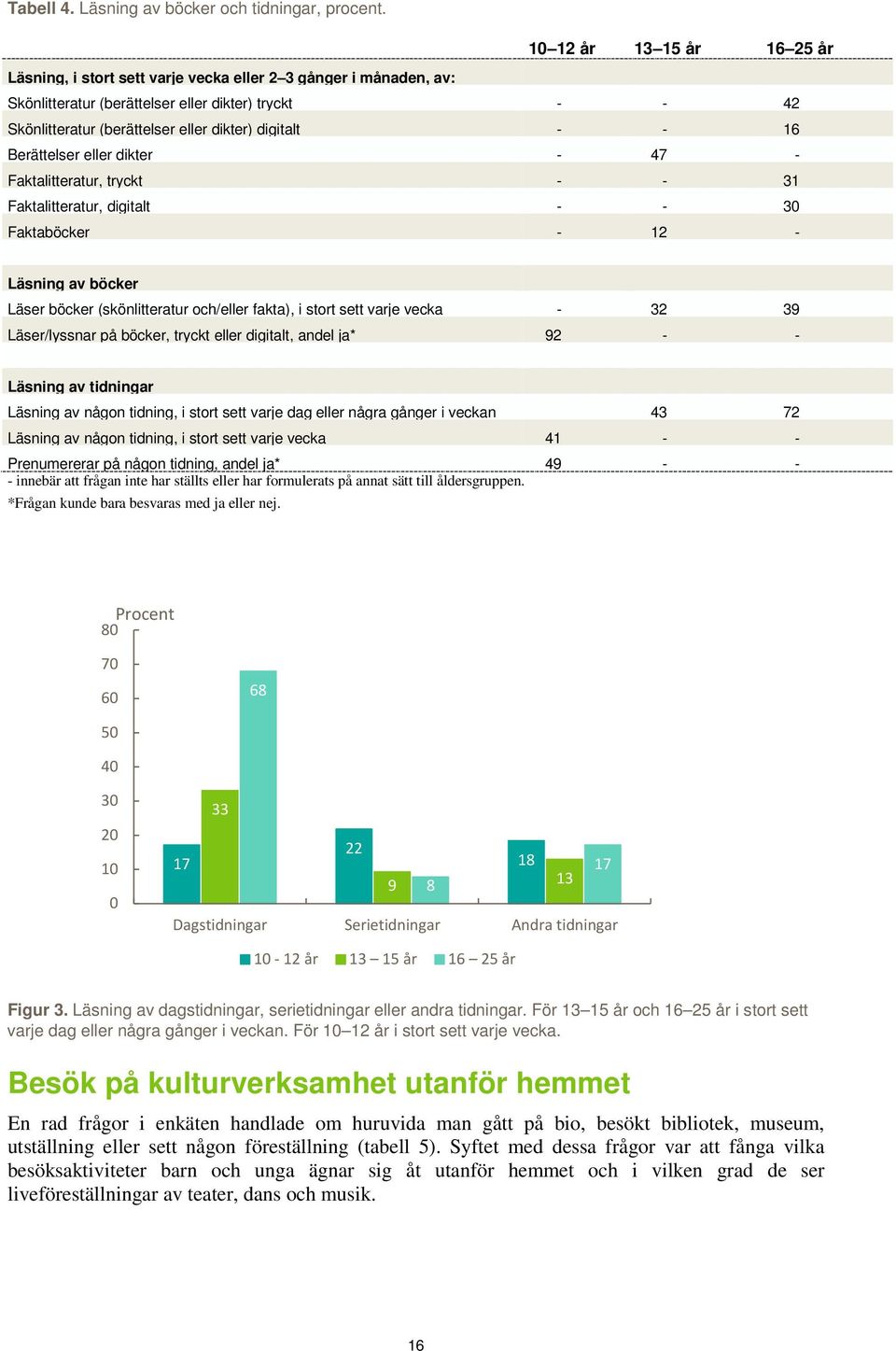 - - 16 Berättelser eller dikter - 47 - Faktalitteratur, tryckt - - 31 Faktalitteratur, digitalt - - 30 Faktaböcker - 12 - Läsning av böcker Läser böcker (skönlitteratur och/eller fakta), i stort sett