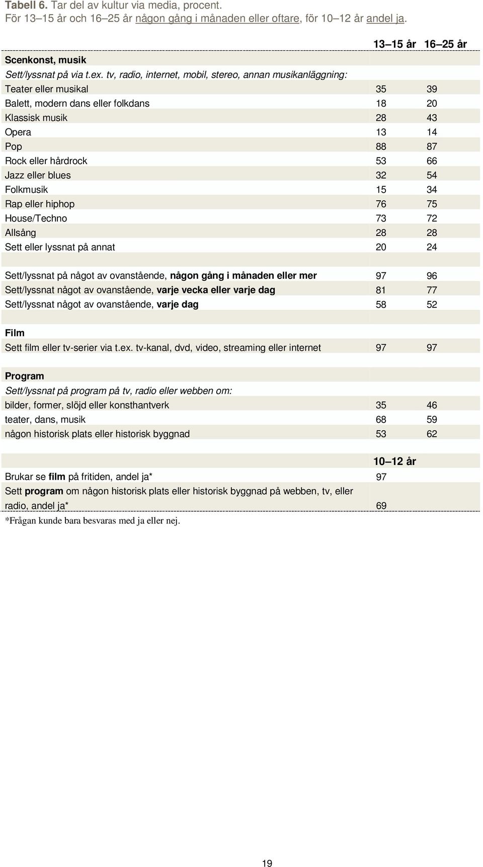 hårdrock 53 66 Jazz eller blues 32 54 Folkmusik 15 34 Rap eller hiphop 76 75 House/Techno 73 72 Allsång 28 28 Sett eller lyssnat på annat 20 24 Sett/lyssnat på något av ovanstående, någon gång i