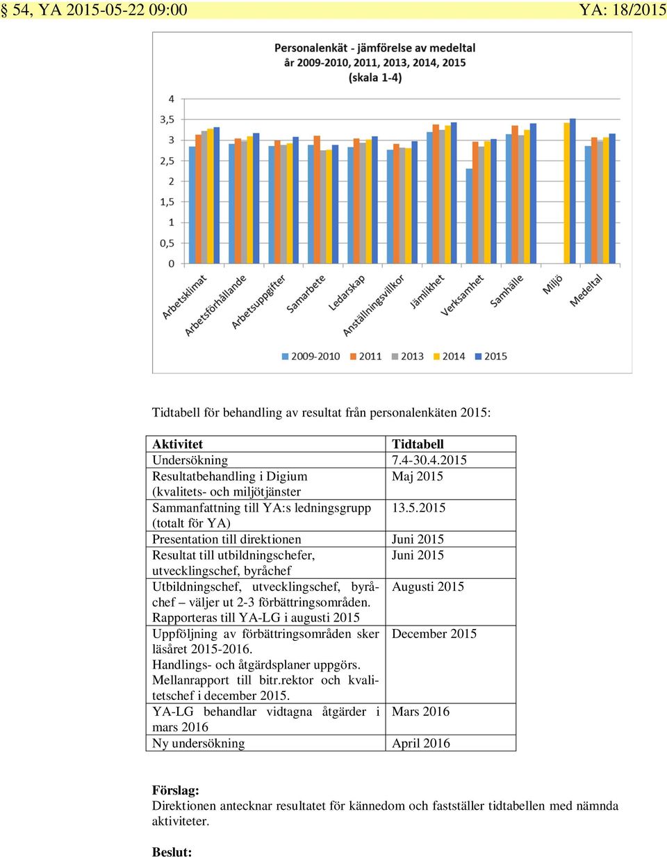 förbättringsområden. Augusti 2015 Rapporteras till YA-LG i augusti 2015 Uppföljning av förbättringsområden sker December 2015 läsåret 2015-2016. Handlings- och åtgärdsplaner uppgörs.