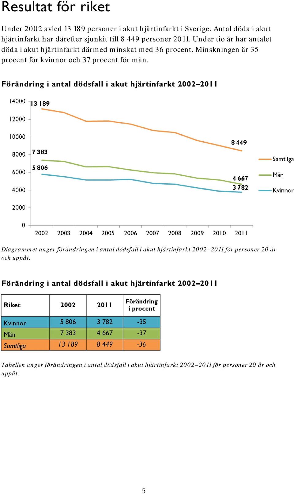 Förändring i antal dödsfall i akut hjärtinfarkt 2002 2011 Diagrammet anger förändringen i antal dödsfall i akut hjärtinfarkt 2002 2011 för personer 20 år och uppåt.