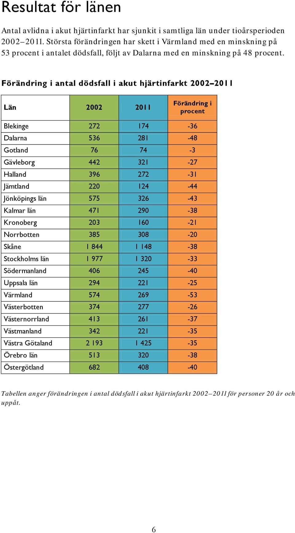 Förändring i antal dödsfall i akut hjärtinfarkt 2002 2011 Län 2002 2011 Förändring i procent Blekinge 272 174-36 Dalarna 536 281-48 Gotland 76 74-3 Gävleborg 442 321-27 Halland 396 272-31 Jämtland