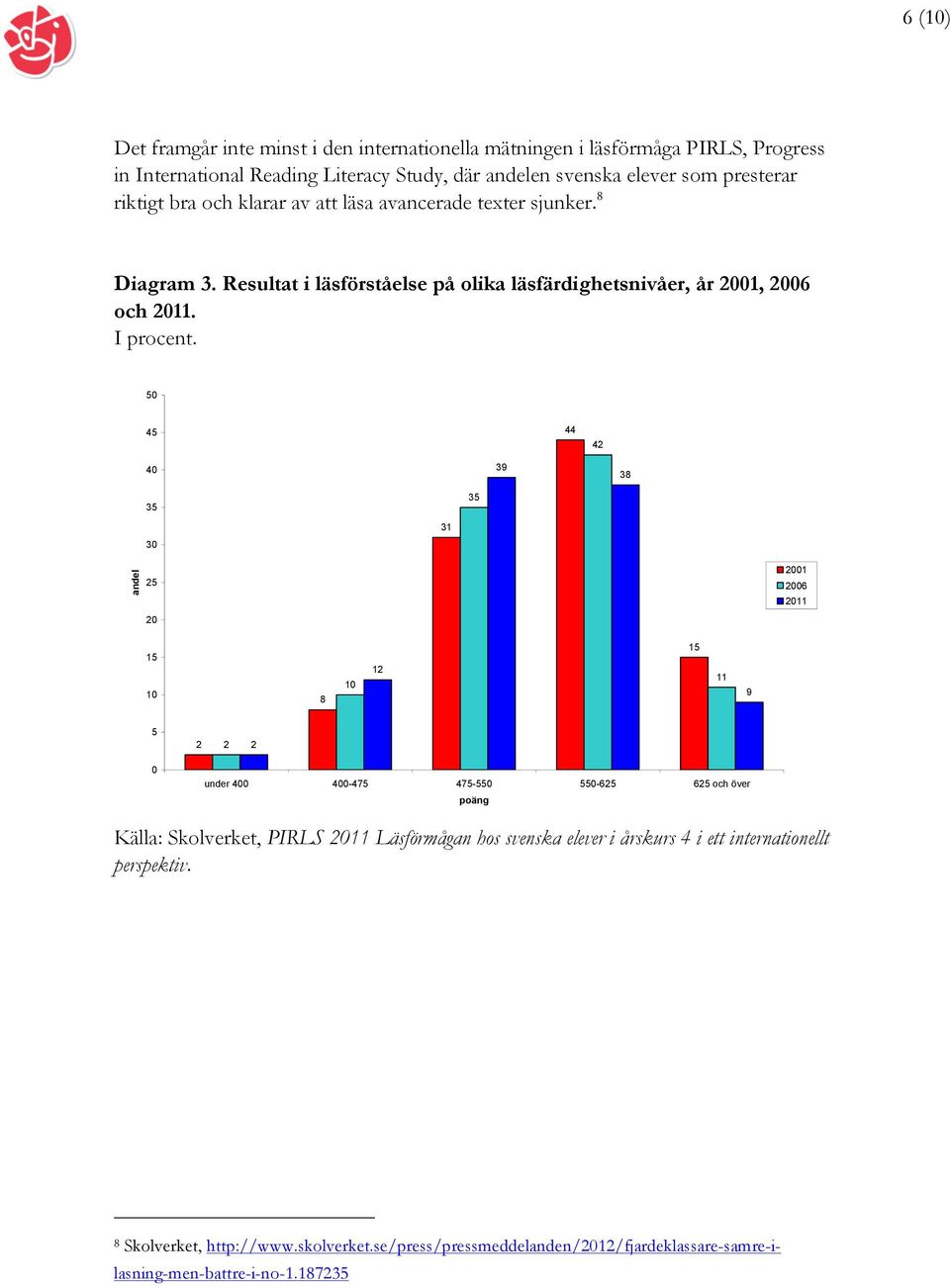 50 45 44 42 40 39 38 35 30 31 35 andel 25 20 2001 2006 2011 15 10 8 10 12 15 11 9 5 2 2 2 0 under 400 400-475 475-550 550-625 625 och över poäng Källa: Skolverket, PIRLS 2011