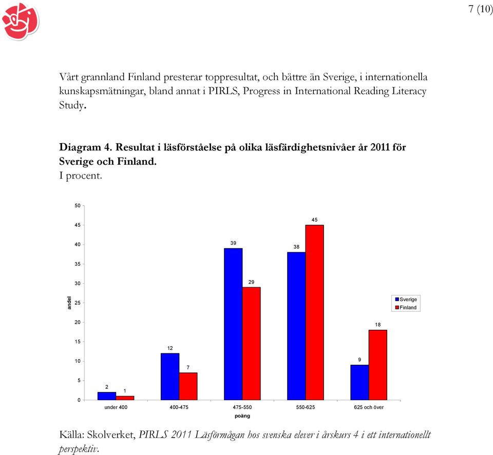 Resultat i läsförståelse på olika läsfärdighetsnivåer år 2011 för Sverige och Finland. I procent.