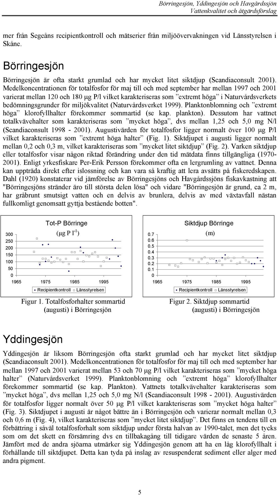 Medelkoncentrationen för totalfosfor för maj till och med september har mellan 1997 och 2001 varierat mellan 120 och 180 µg P/l vilket karakteriseras som extremt höga i Naturvårdsverkets