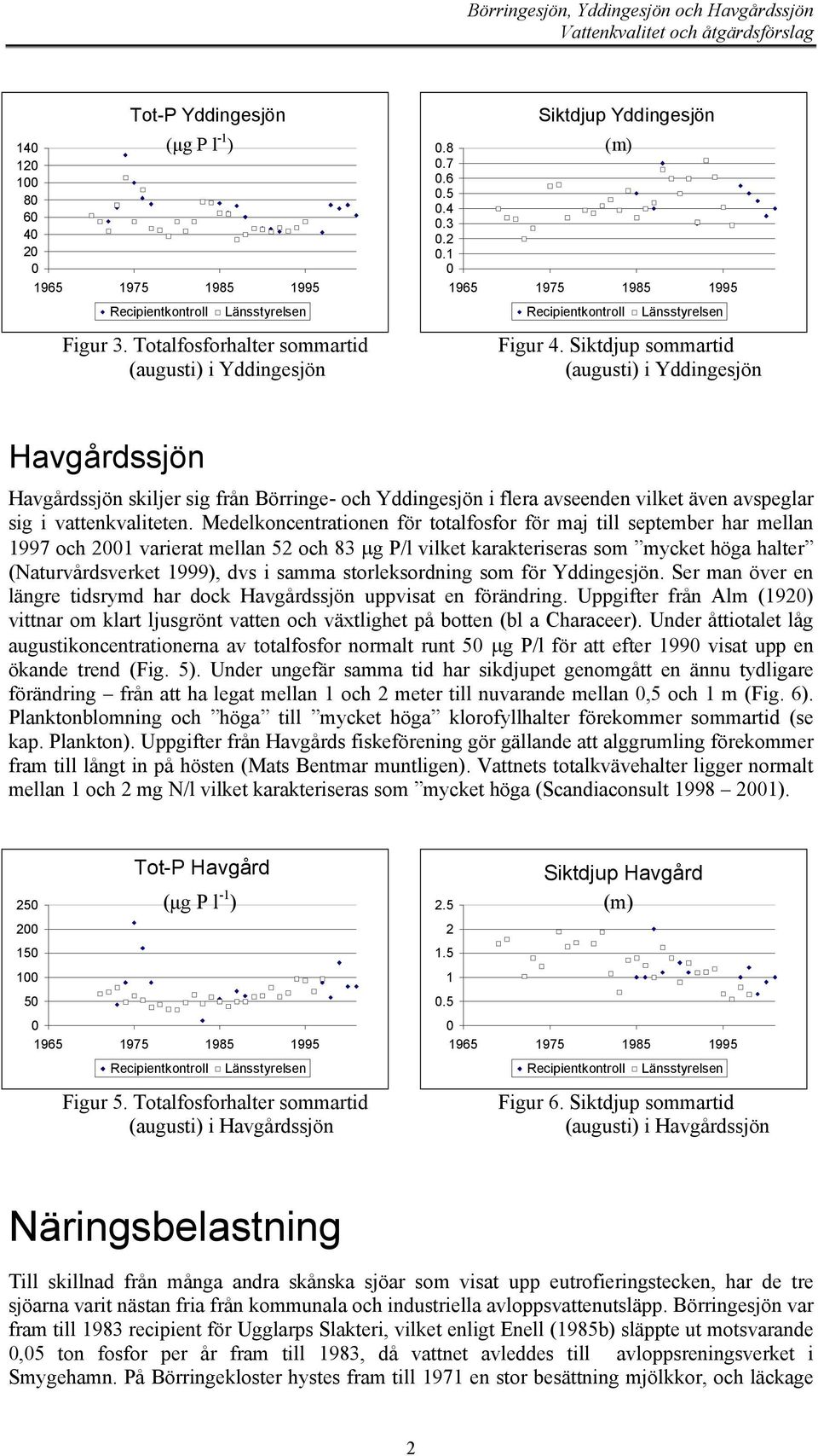 Siktdjup sommartid (augusti) i Yddingesjön Havgårdssjön Havgårdssjön skiljer sig från Börringe- och Yddingesjön i flera avseenden vilket även avspeglar sig i vattenkvaliteten.