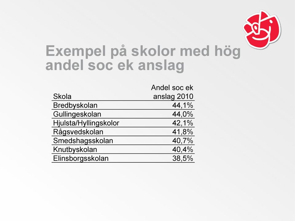 44,0% Hjulsta/Hyllingskolor 42,1% Rågsvedskolan 41,8%
