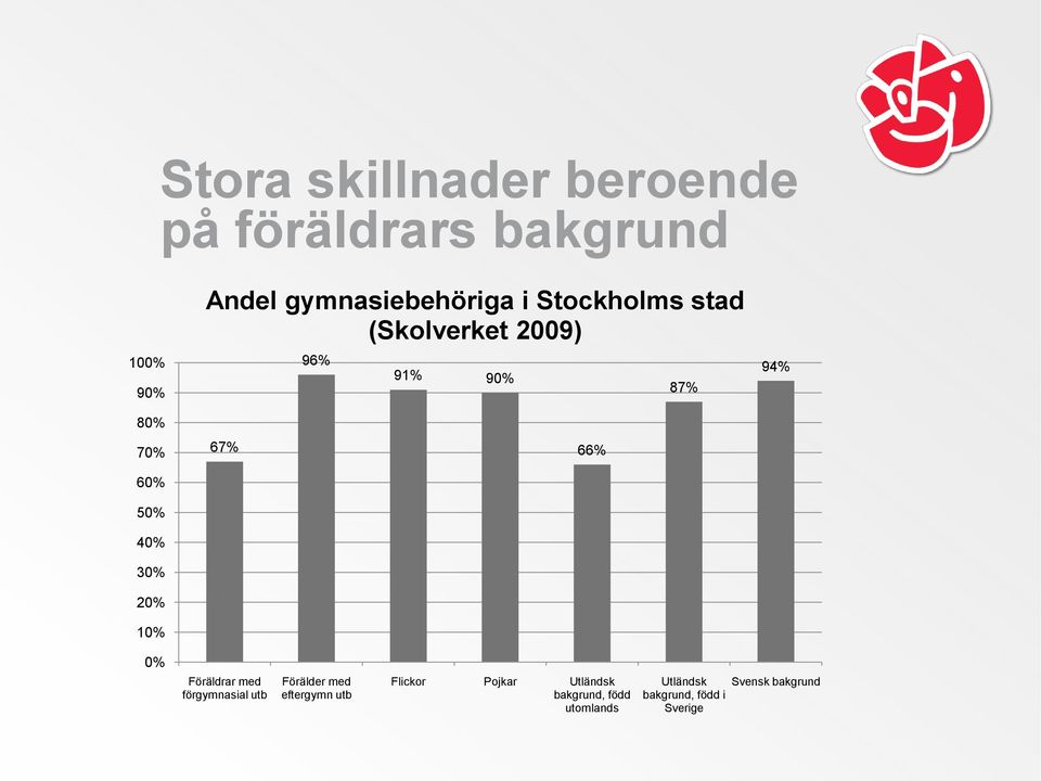 30% 20% 10% 0% Föräldrar med förgymnasial utb Förälder med eftergymn utb Flickor