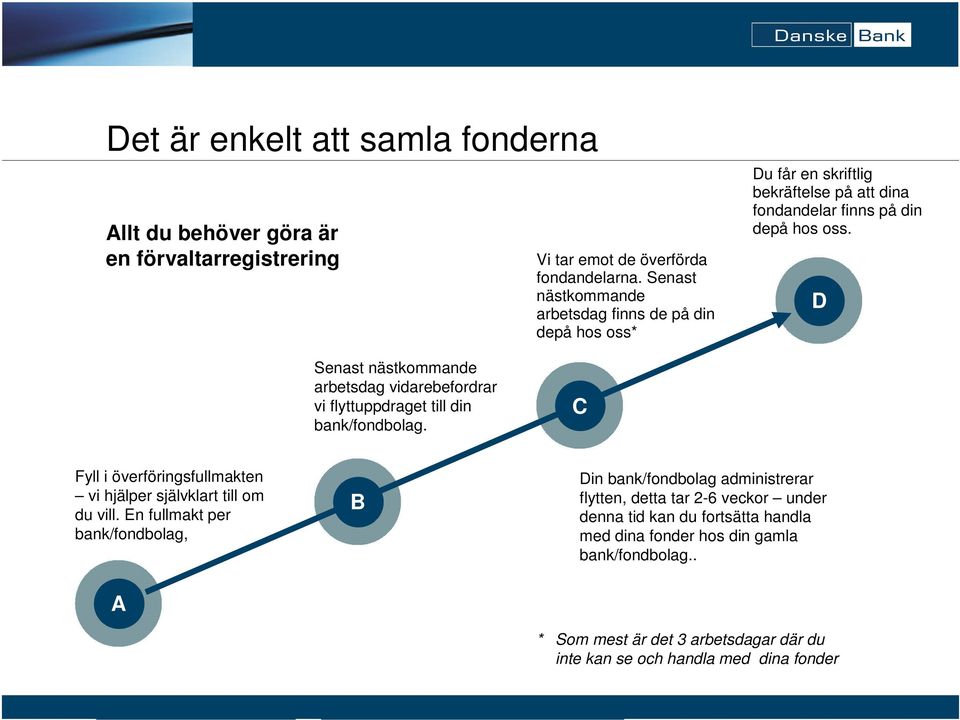 D Senast nästkommande arbetsdag vidarebefordrar vi flyttuppdraget till din bank/fondbolag. C Fyll i överföringsfullmakten vi hjälper självklart till om du vill.