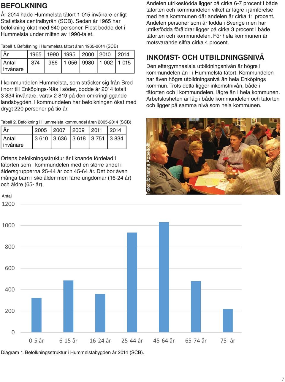 Befolkning i Hummelsta tätort åren 1965-2014 (SCB) År 1965 1990 1995 2000 2010 2014 Antal invånare 374 966 1 056 9980 1 002 1 015 I kommundelen Hummelsta, som sträcker sig från Bred i norr till