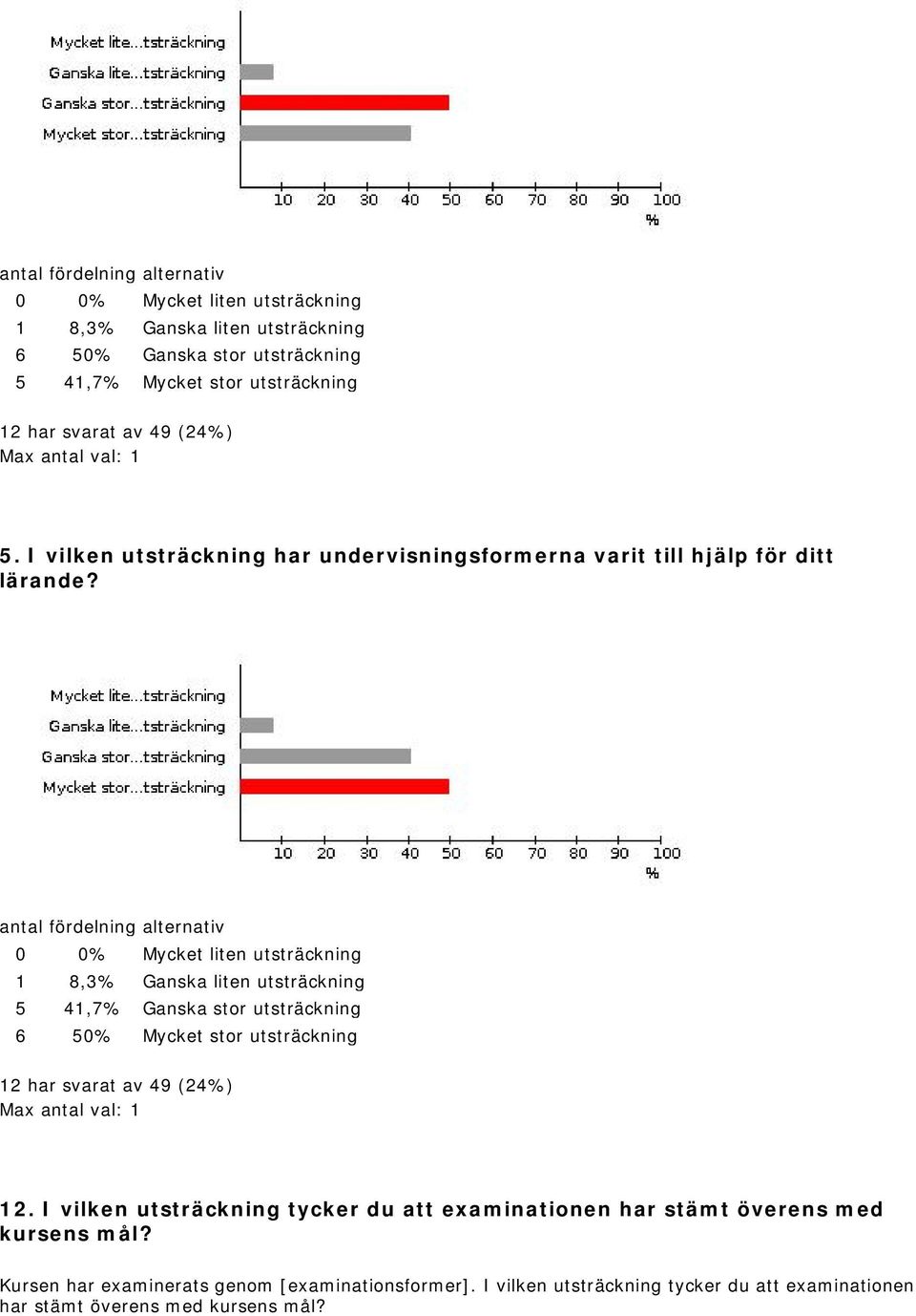 antal fördelning alternativ 5 41,7% Ganska stor utsträckning 6 50% Mycket stor utsträckning 12.