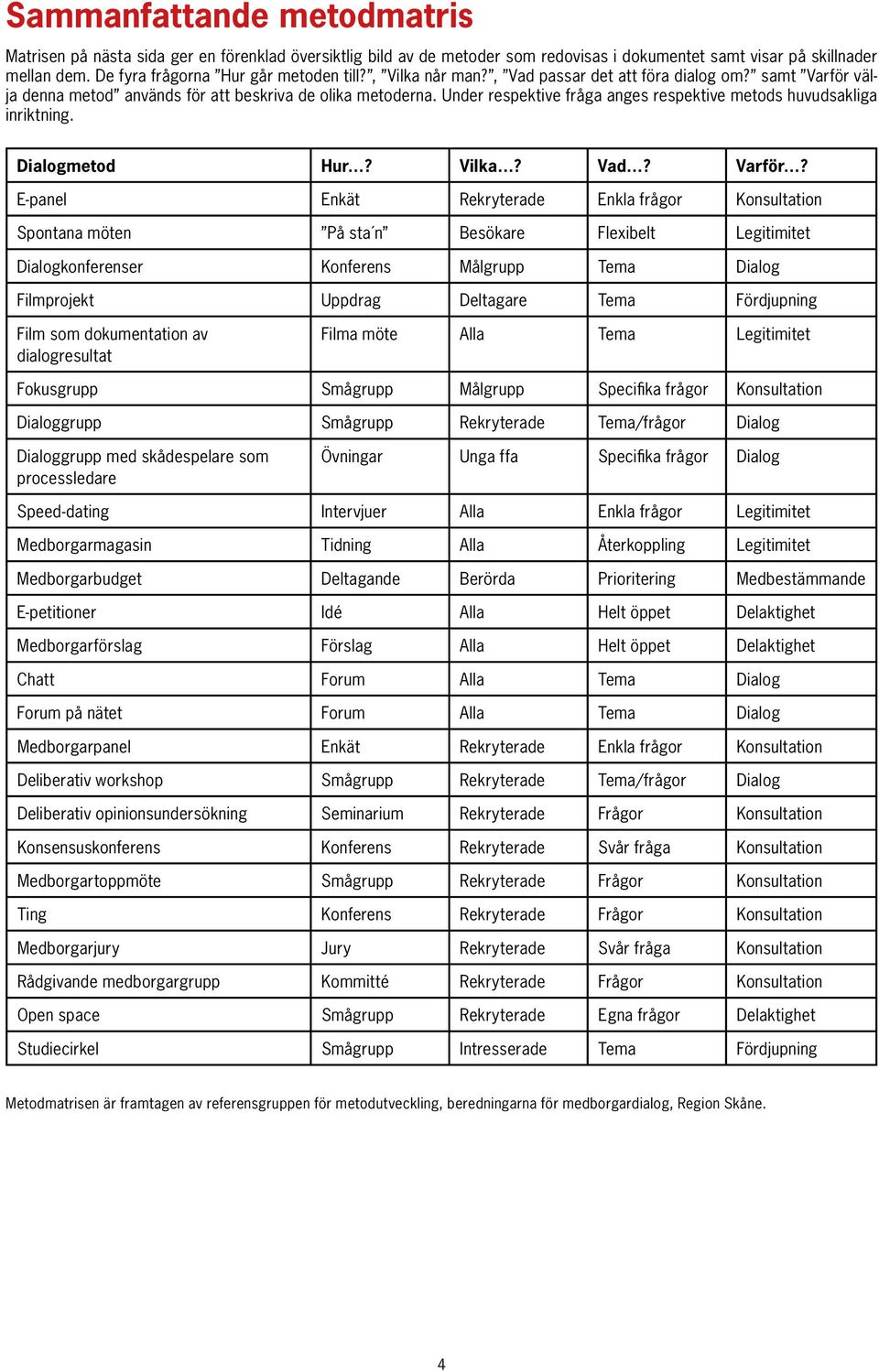 välja denna metod används för att beskriva de olika metoderna. Under respektive fråga anges respektive metods huvudsakliga inriktning. Dialogmetod Hur? Vilka? Vad? Varför?