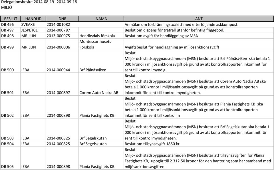 DB 498 MRILUN 2013-000975 Henriksdals förskola om avgift för handläggning av MSA DB 499 MRILUN 2014-000006 Montessorihusets Förskola Avgiftsbeslut för handläggning av miljösanktionsavgift DB 500 IEBA