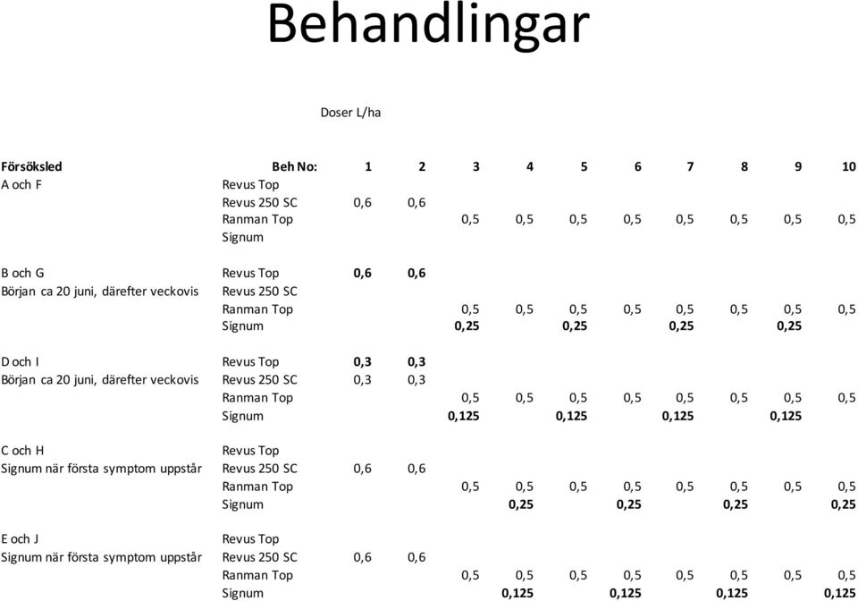 SC 0,3 0,3 Ranman Top 0,5 0,5 0,5 0,5 0,5 0,5 0,5 0,5 Signum 0,125 0,125 0,125 0,125 C och H Revus Top Signum när första symptom uppstår Revus 250 SC 0,6 0,6 Ranman Top 0,5 0,5 0,5 0,5