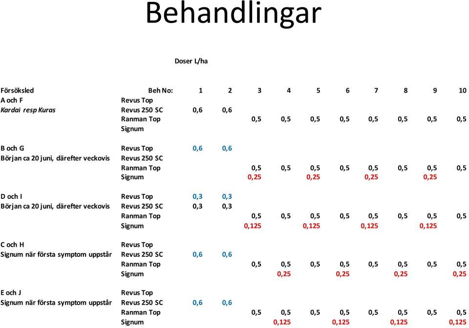 Revus 250 SC 0,3 0,3 Ranman Top 0,5 0,5 0,5 0,5 0,5 0,5 0,5 0,5 Signum 0,125 0,125 0,125 0,125 C och H Revus Top Signum när första symptom uppstår Revus 250 SC 0,6 0,6 Ranman Top 0,5 0,5 0,5