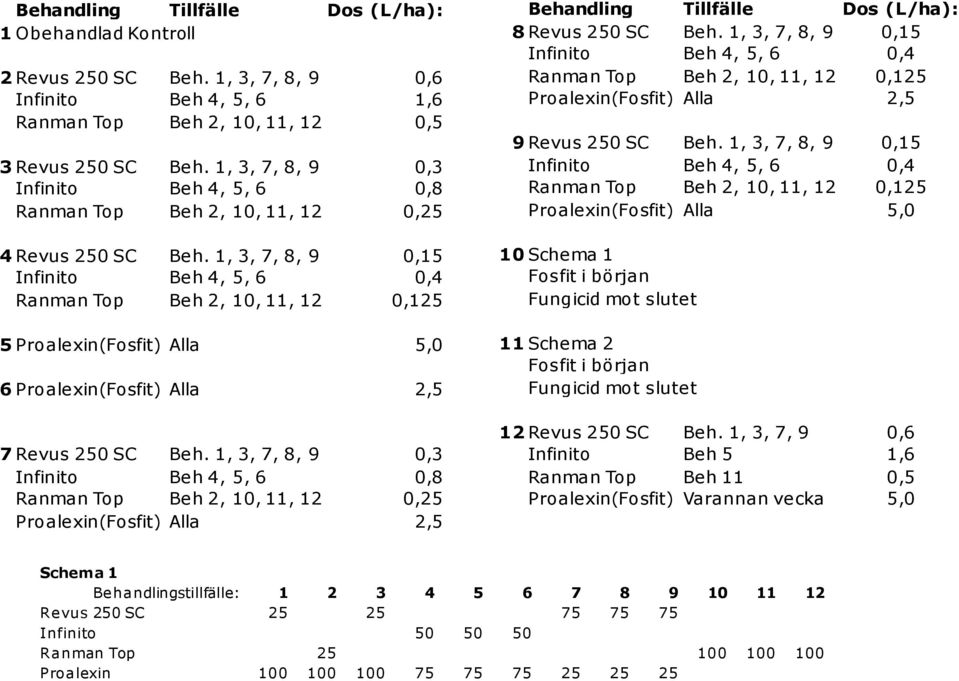1, 3, 7, 8, 9 0,15 Infinito Beh 4, 5, 6 0,4 Ranman Top Beh 2, 10, 11, 12 0,125 5 Proalexin(Fosfit) Alla 5,0 6 Proalexin(Fosfit) Alla 2,5 7 Revus 250 SC Beh.