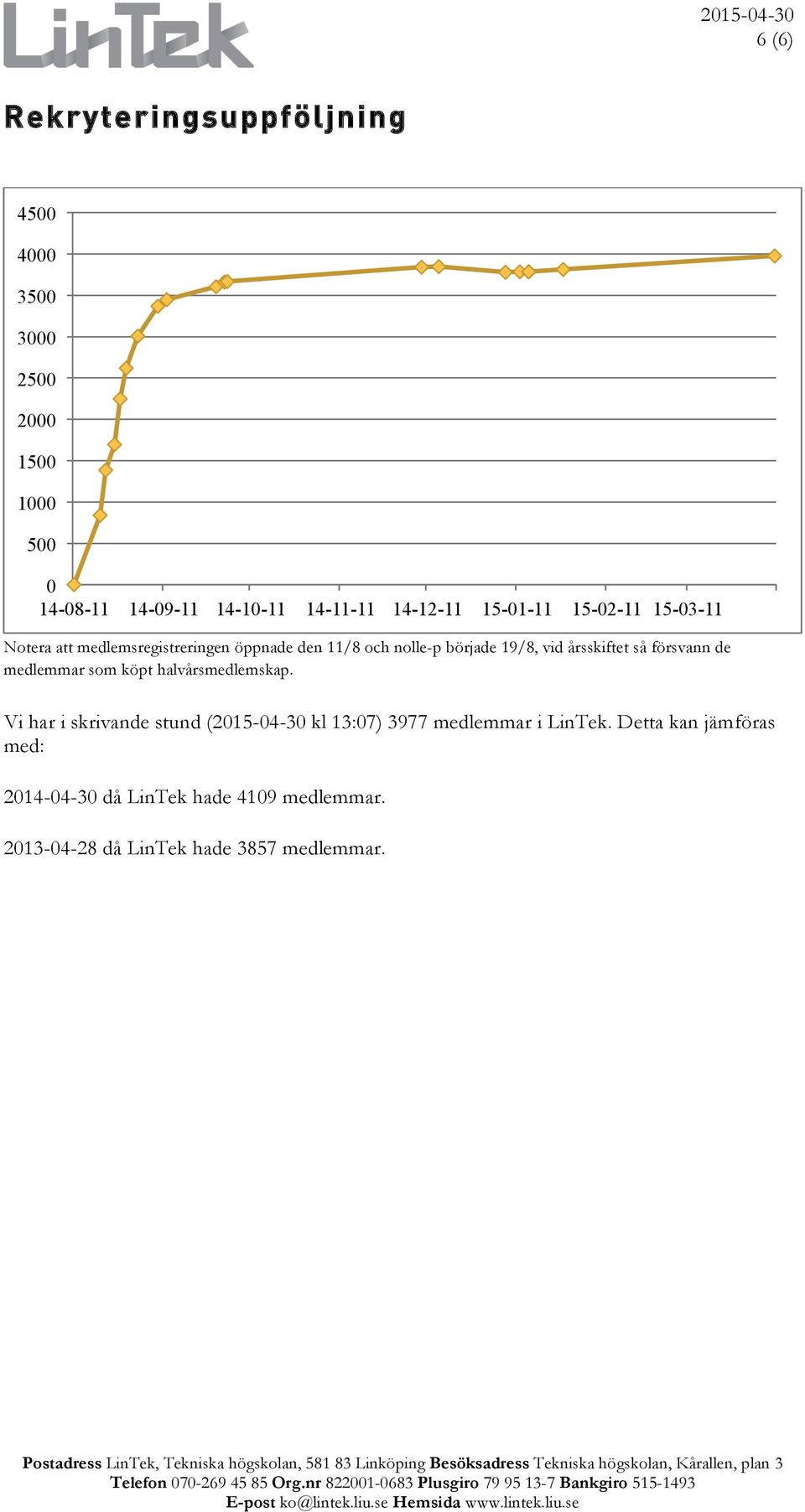 Vi har i skrivande stund (2015-04-30 kl 13:07) 3977 medlemmar i LinTek. Detta kan jämföras med: 2014-04-30 då LinTek hade 4109 medlemmar.