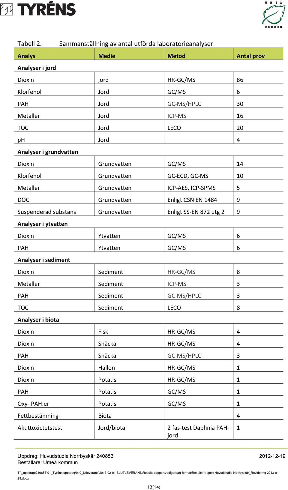 Jord LECO 20 ph Jord 4 Analyser i grundvatten Dioxin Grundvatten GC/MS 14 Klorfenol Grundvatten GC-ECD, GC-MS 10 Metaller Grundvatten ICP-AES, ICP-SPMS 5 DOC Grundvatten Enligt CSN EN 1484 9