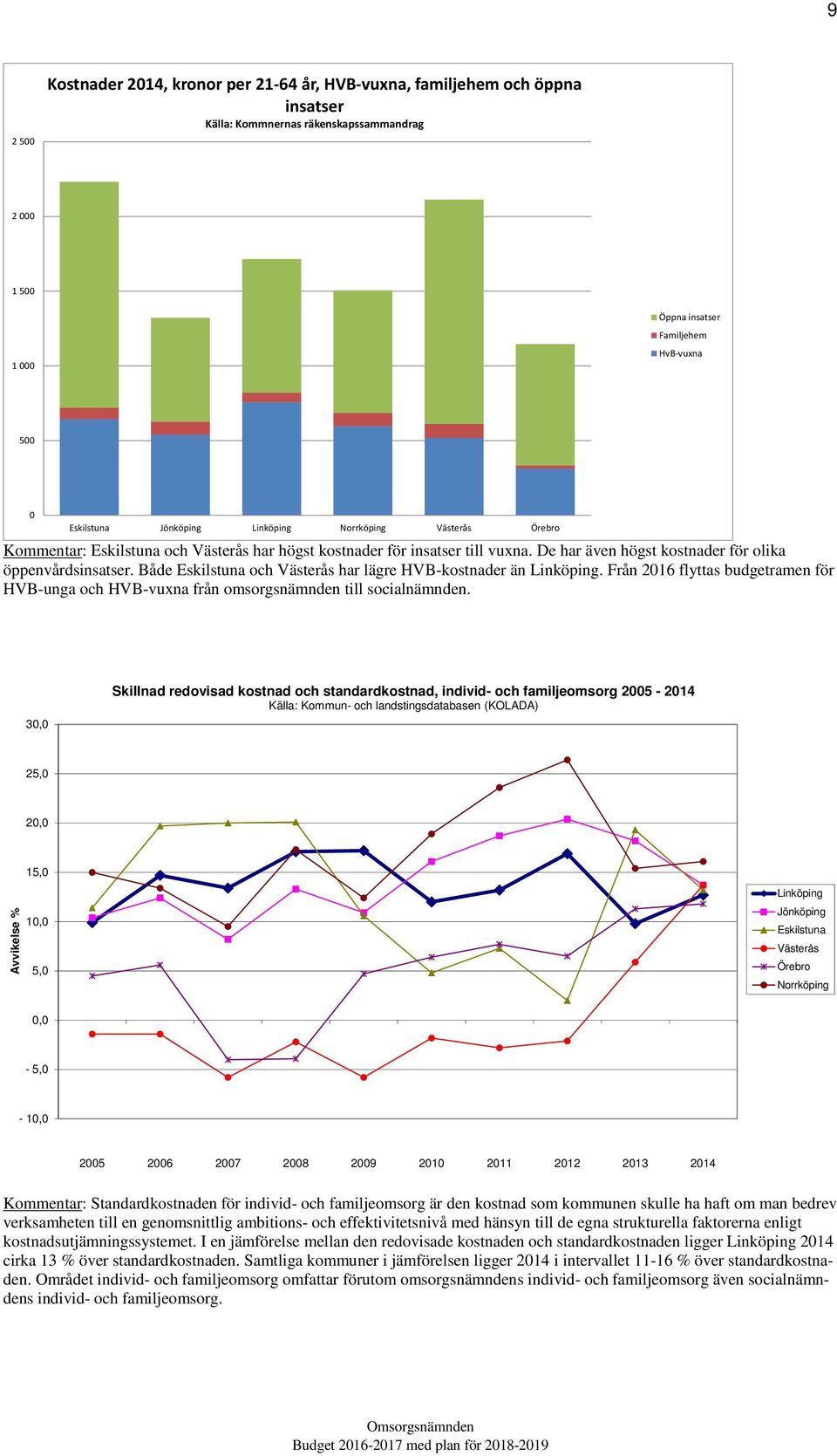 Både Eskilstuna och Västerås har lägre HVB-kostnader än Linköping. Från 2016 flyttas budgetramen för HVB-unga och HVB-vuxna från omsorgsnämnden till socialnämnden.