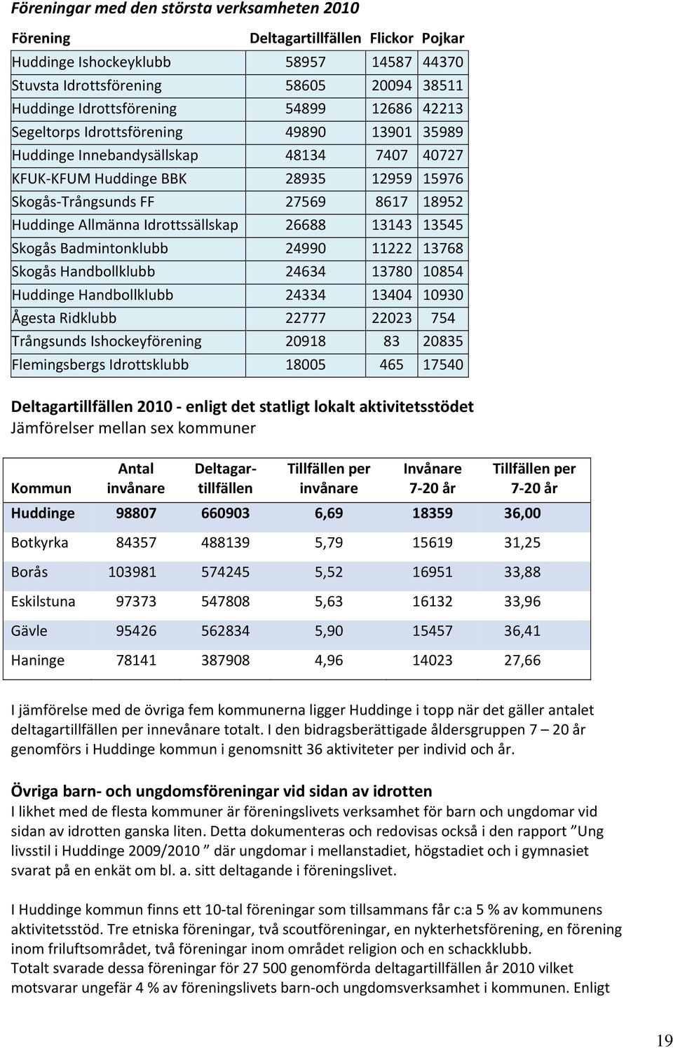 Allmänna Idrottssällskap 26688 13143 13545 Skogås Badmintonklubb 24990 11222 13768 Skogås Handbollklubb 24634 13780 10854 Huddinge Handbollklubb 24334 13404 10930 Ågesta Ridklubb 22777 22023 754