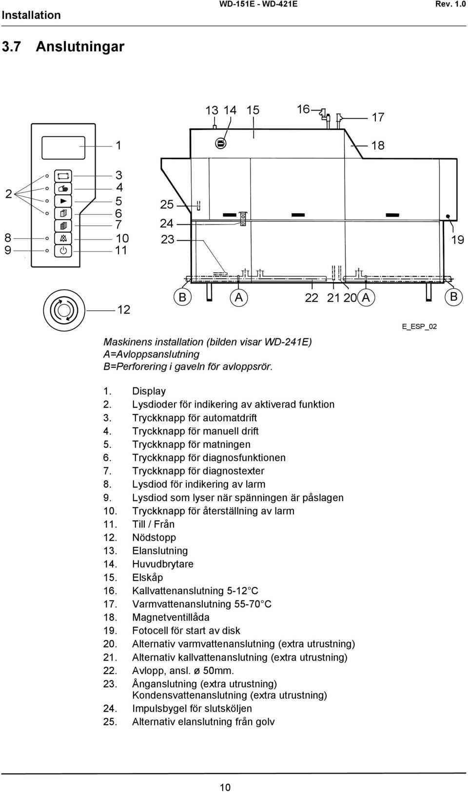 Lysdioder för indikering av aktiverad funktion 3. Tryckknapp för automatdrift 4. Tryckknapp för manuell drift 5. Tryckknapp för matningen 6. Tryckknapp för diagnosfunktionen 7.