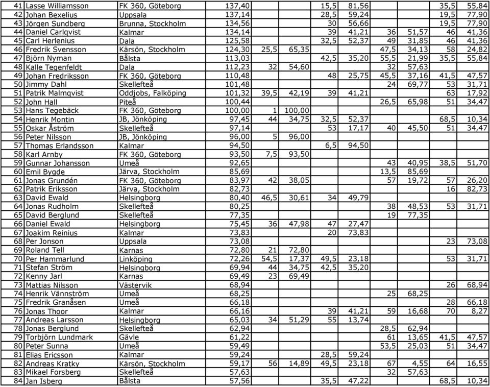 Nyman Bålsta 113,03 42,5 35,20 55,5 21,99 35,5 55,84 48 Kalle Tegenfeldt Dala 112,23 32 54,60 32 57,63 49 Johan Fredriksson FK 360, Göteborg 110,48 48 25,75 45,5 37,16 41,5 47,57 50 Jimmy Dahl