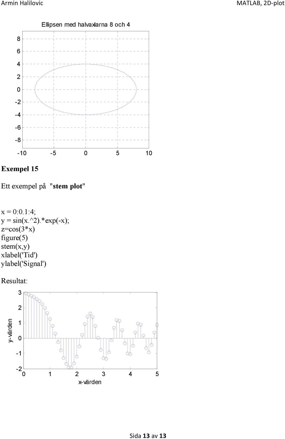 ^).*exp(-x); z=cos(3*x) figure(5) stem(x,y) xlabel('tid')