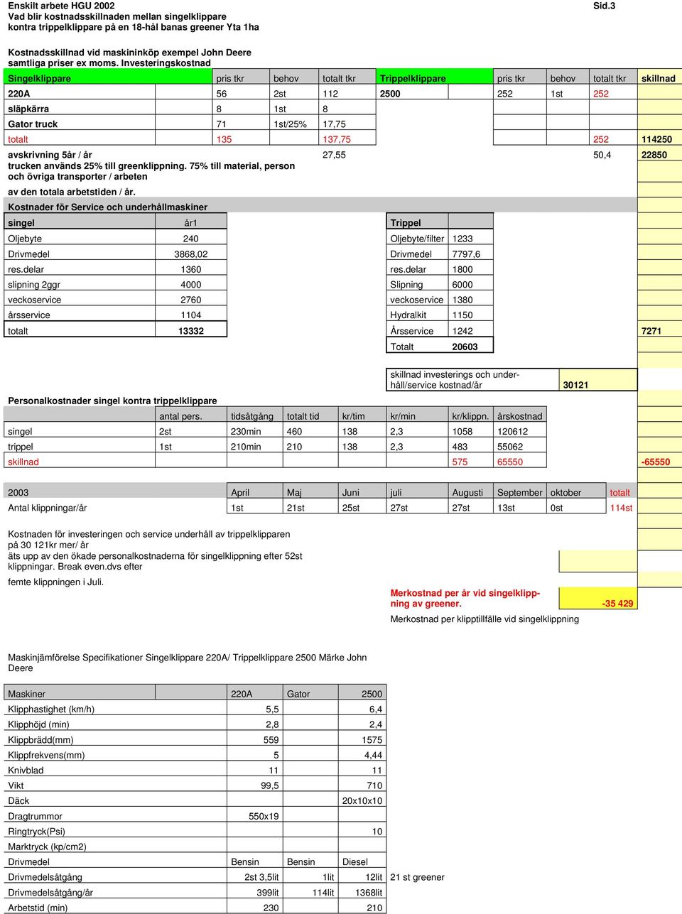 Investeringskostnad Singelklippare pris tkr behov totalt tkr Trippelklippare pris tkr behov totalt tkr skillnad 220A 56 2st 112 2500 252 1st 252 släpkärra 8 1st 8 Gator truck 71 1st/25% 17,75 totalt