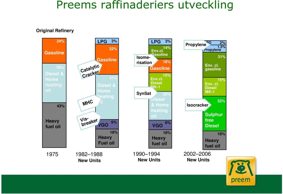 Home heating oil VGO 18% Heavy fuel oil 1990 1994 3% 14% Env.cl.