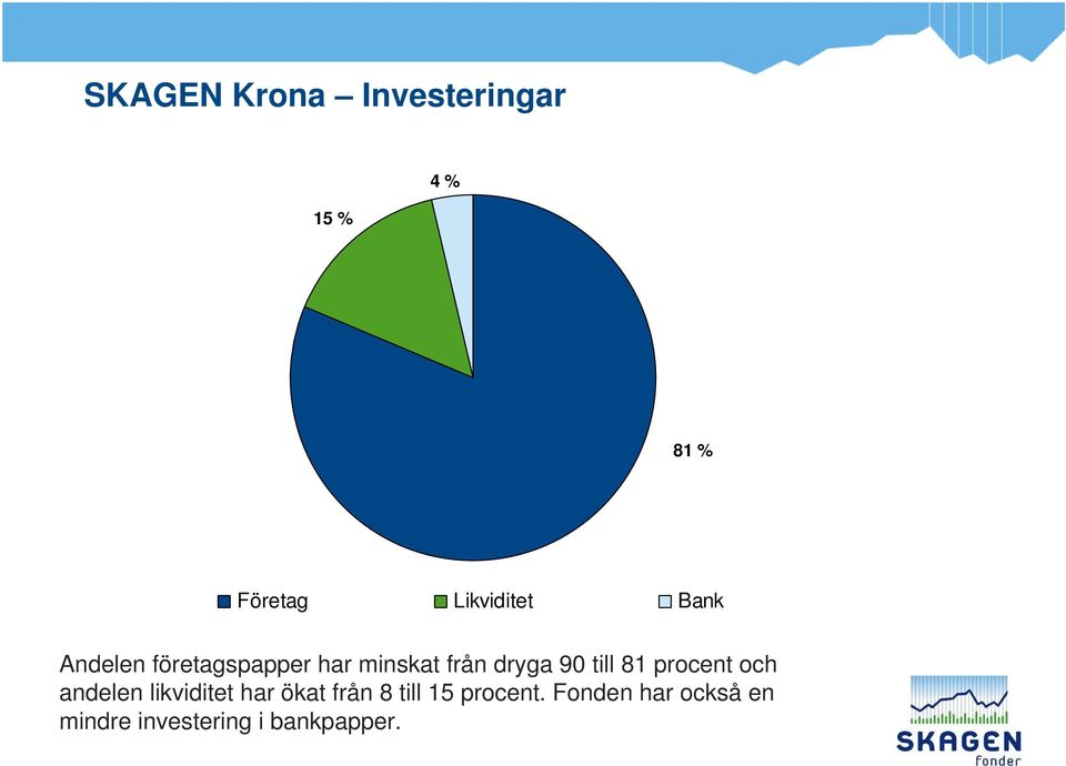 81 procent och andelen likviditet har ökat från 8 till 15
