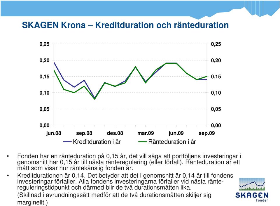 (eller förfall). Ränteduration är ett mått som visar hur räntekänslig fonden är. Kreditdurationen är 0,14.