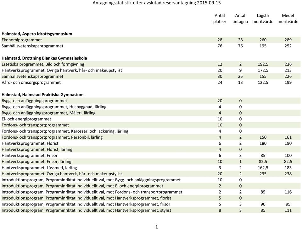 Praktiska Gymnasium Bygg- och anläggningsprogrammet 20 0 Bygg- och anläggningsprogrammet, Husbyggnad, lärling 4 0 Bygg- och anläggningsprogrammet, Måleri, lärling 4 0 El- och energiprogrammet 10 0