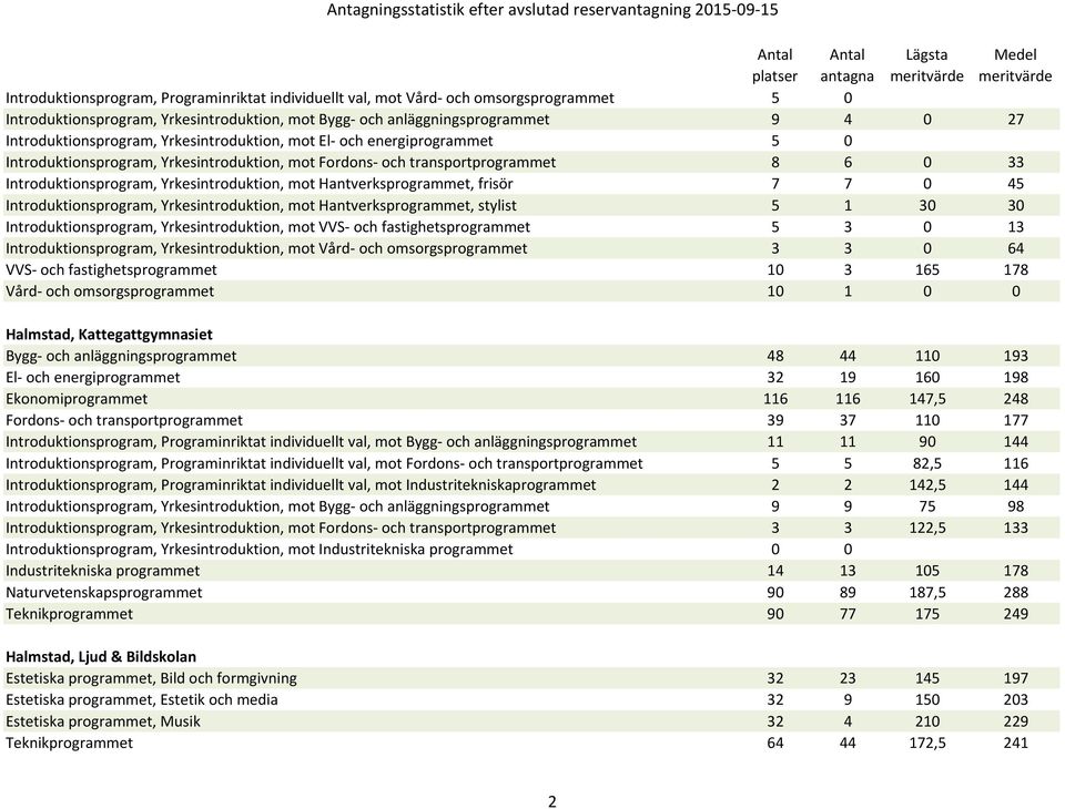 Hantverksprogrammet, frisör 7 7 0 45 Introduktionsprogram, Yrkesintroduktion, mot Hantverksprogrammet, stylist 5 1 30 30 Introduktionsprogram, Yrkesintroduktion, mot VVS- och fastighetsprogrammet 5 3