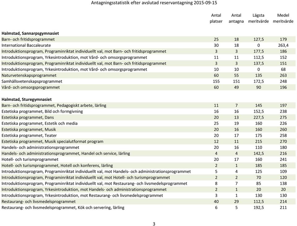 fritidsprogrammet 3 3 137,5 151 Introduktionsprogram, Yrkesintroduktion, mot Vård- och omsorgsprogrammet 10 10 0 68 Naturvetenskapsprogrammet 60 55 135 263 Samhällsvetenskapsprogrammet 155 151 172,5