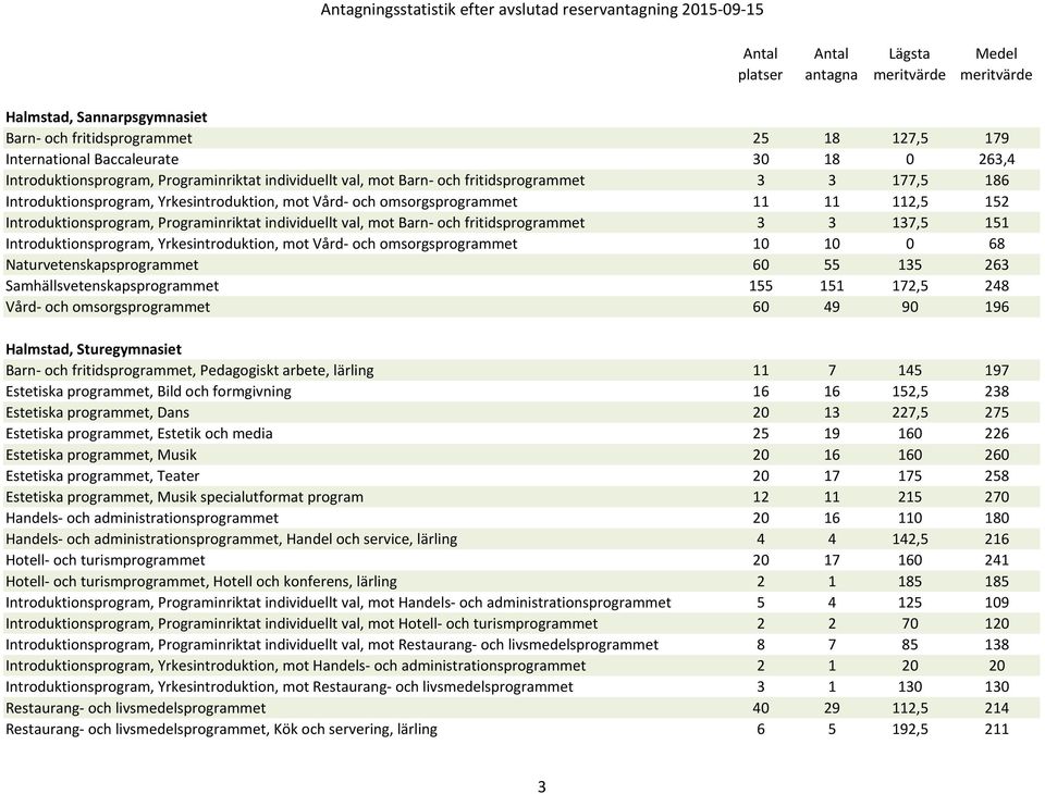 fritidsprogrammet 3 3 137,5 151 Introduktionsprogram, Yrkesintroduktion, mot Vård- och omsorgsprogrammet 10 10 0 68 Naturvetenskapsprogrammet 60 55 135 263 Samhällsvetenskapsprogrammet 155 151 172,5