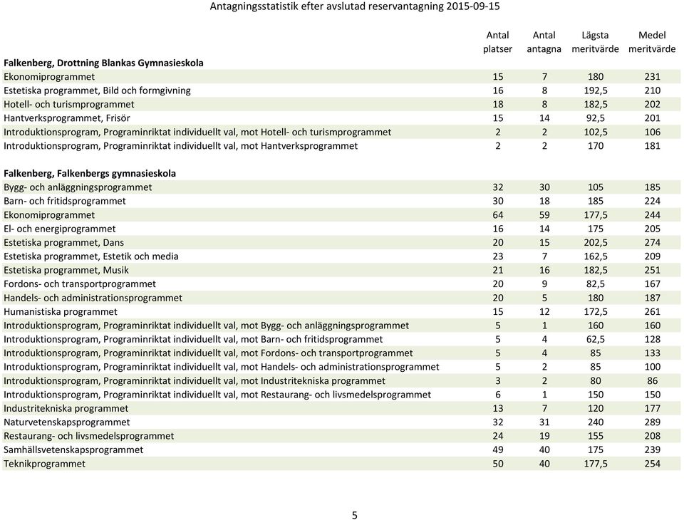 Hantverksprogrammet 2 2 170 181 Falkenberg, Falkenbergs gymnasieskola Bygg- och anläggningsprogrammet 32 30 105 185 Barn- och fritidsprogrammet 30 18 185 224 Ekonomiprogrammet 64 59 177,5 244 El- och