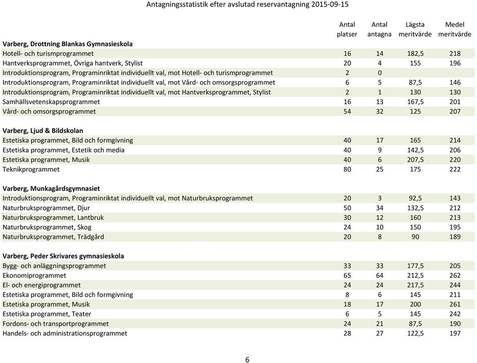 mot Hantverksprogrammet, Stylist 2 1 130 130 Samhällsvetenskapsprogrammet 16 13 167,5 201 Vård- och omsorgsprogrammet 54 32 125 207 Varberg, Ljud & Bildskolan Estetiska programmet, Bild och