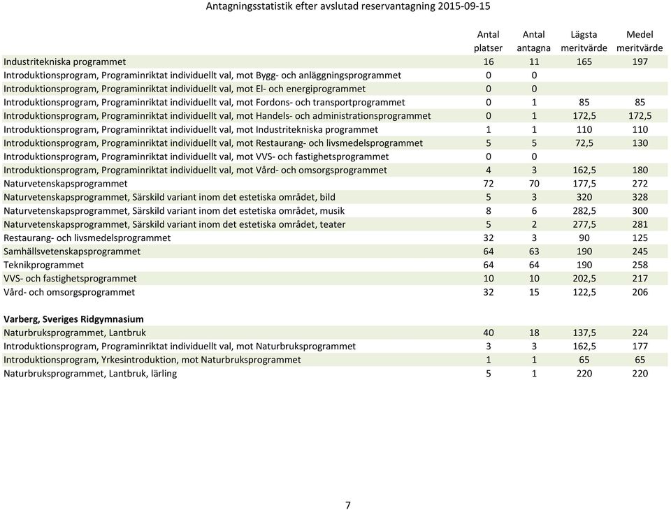 Handels- och administrationsprogrammet 0 1 172,5 172,5 Introduktionsprogram, Programinriktat individuellt val, mot Industritekniska programmet 1 1 110 110 Introduktionsprogram, Programinriktat