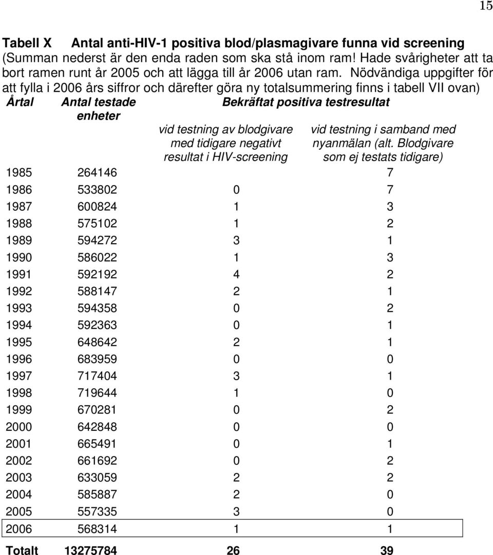 Nödvändiga uppgifter för att fylla i 2006 års siffror och därefter göra ny totalsummering finns i tabell VII ovan) Årtal Antal testade enheter Bekräftat positiva testresultat vid testning av