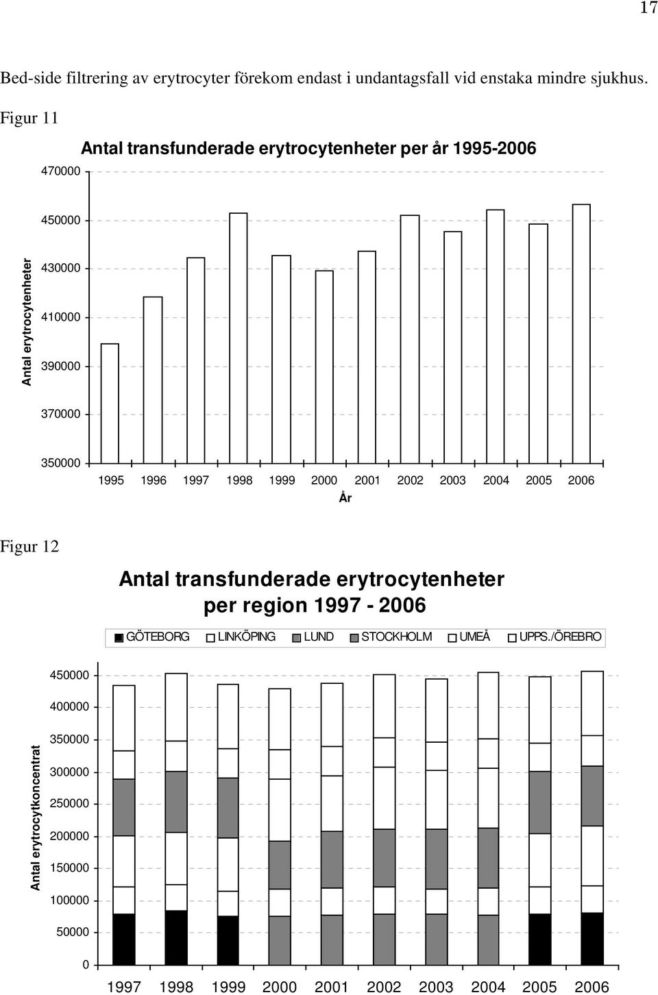 1995 1996 1997 1998 1999 2000 2001 2002 2003 2004 2005 2006 År Figur 12 Antal transfunderade erytrocytenheter per region 1997-2006