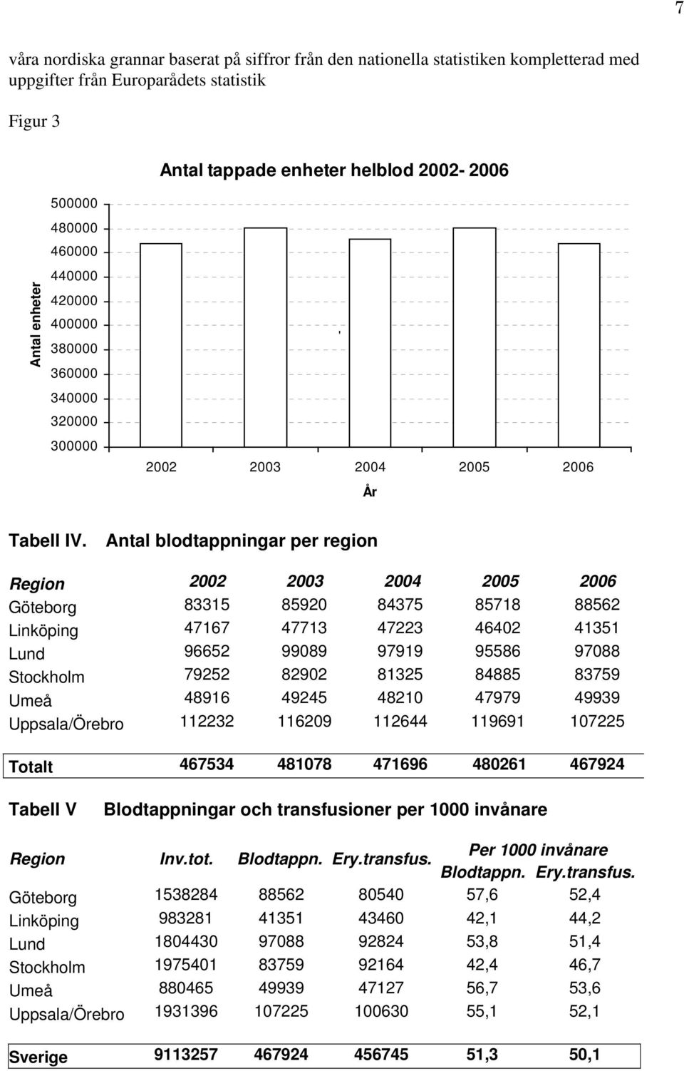 Antal blodtappningar per region Region 2002 2003 2004 2005 2006 Göteborg 83315 85920 84375 85718 88562 Linköping 47167 47713 47223 46402 41351 Lund 96652 99089 97919 95586 97088 Stockholm 79252 82902