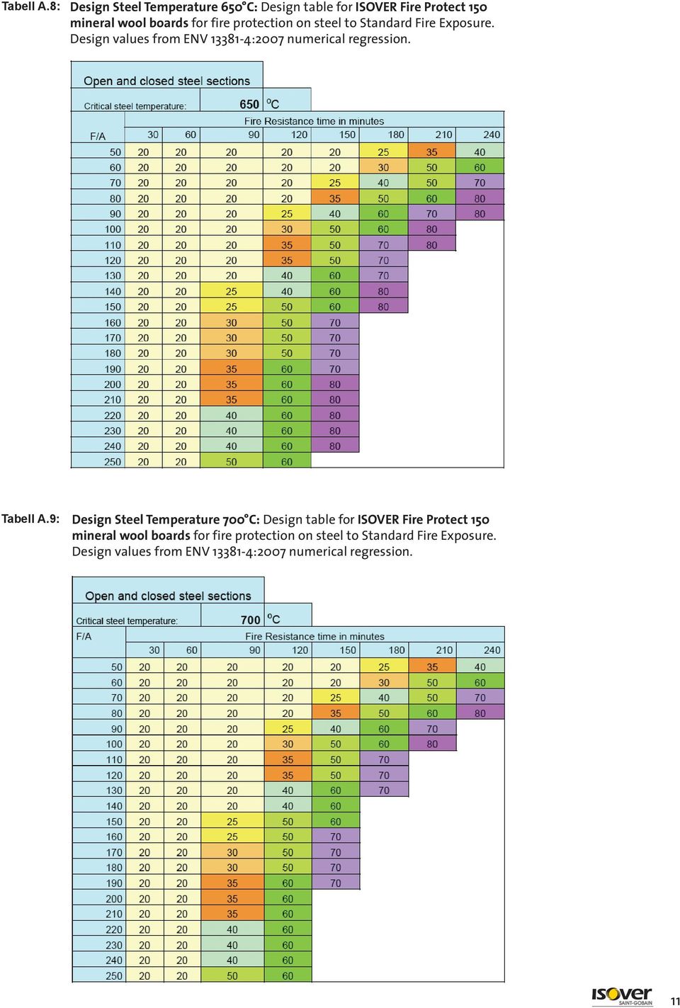 table for ISOVER Fire Protect 150 9: