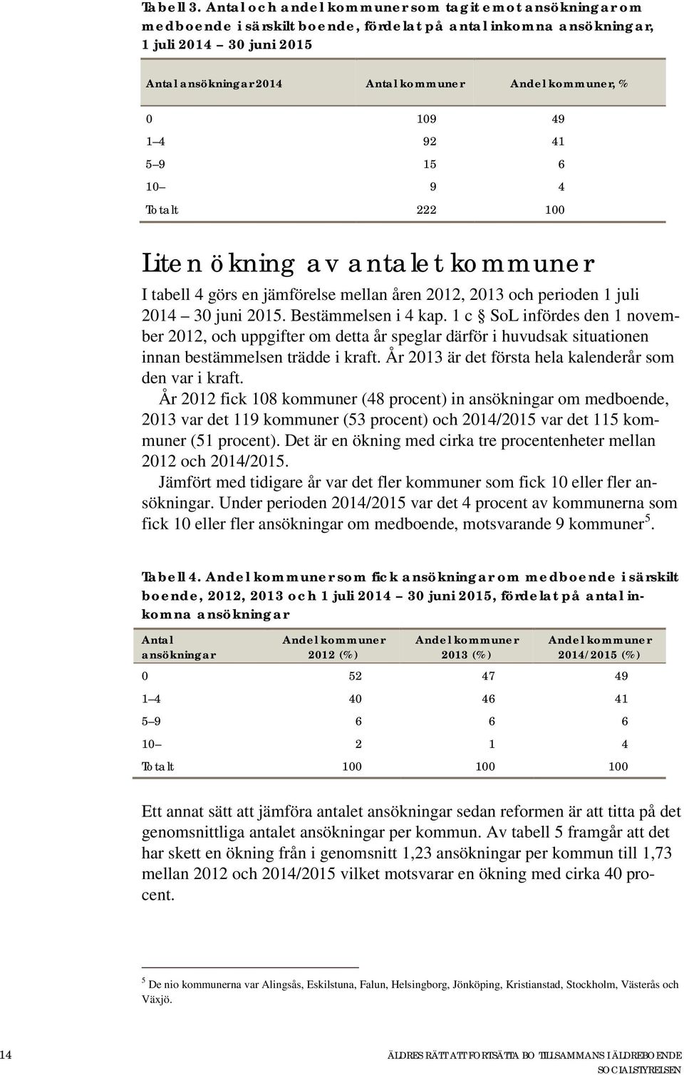 kommuner, % 0 109 49 1 4 92 41 5 9 15 6 10 9 4 Totalt 222 100 Liten ökning av antalet kommuner I tabell 4 görs en jämförelse mellan åren 2012, 2013 och perioden 1 juli 2014 30 juni 2015.