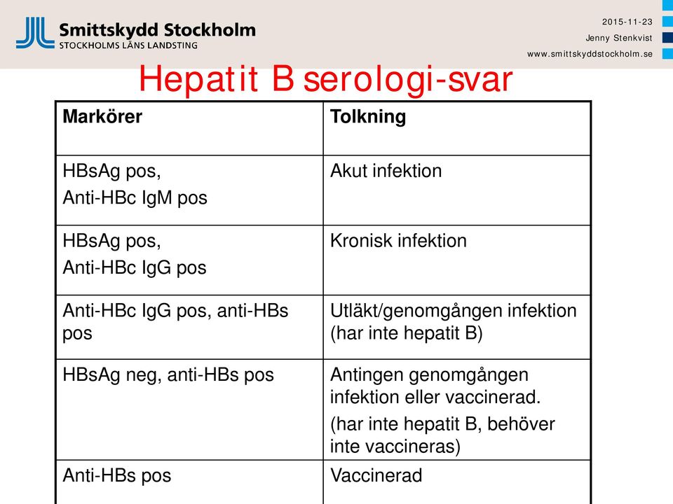 Akut infektion Kronisk infektion Utläkt/genomgången infektion (har inte hepatit B)