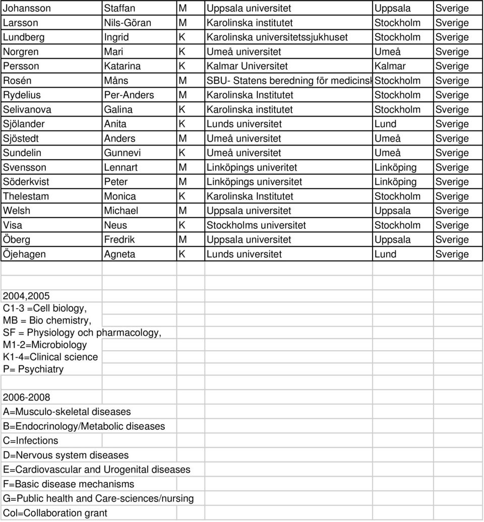 Stockholm Sverige Selivanova Galina K Karolinska institutet Stockholm Sverige Sjölander Anita K Lunds universitet Lund Sverige Sjöstedt Anders M Umeå universitet Umeå Sverige Sundelin Gunnevi K Umeå