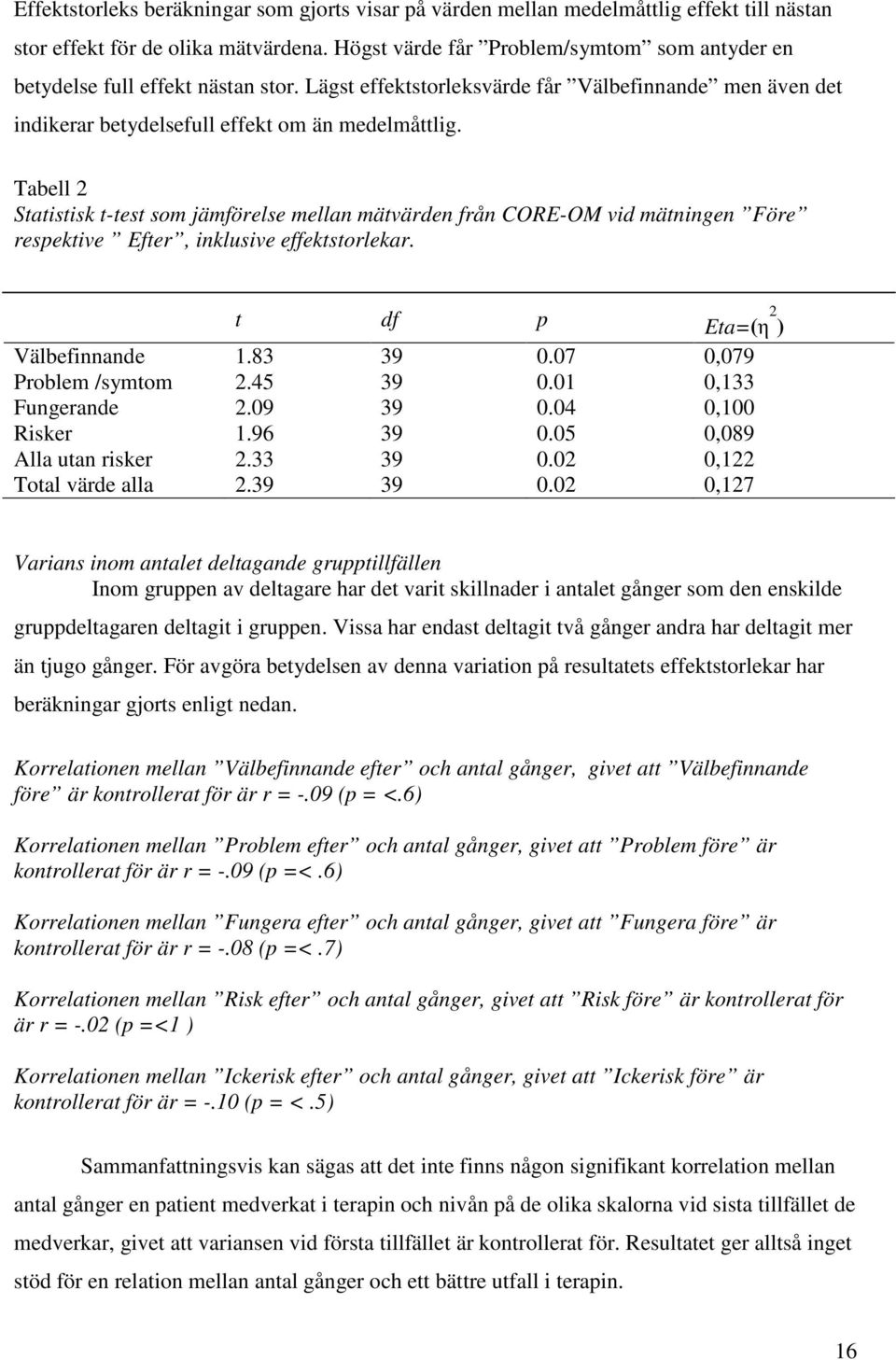 Tabell 2 Statistisk t-test som jämförelse mellan mätvärden från CORE-OM vid mätningen Före respektive Efter, inklusive effektstorlekar. t df p Eta=(η 2 ) Välbefinnande 1.83 39 0.
