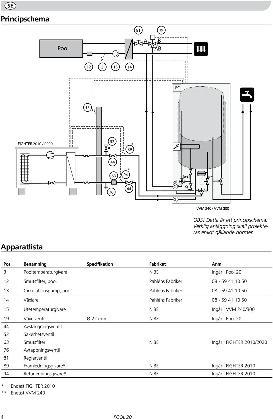 Apparatlista Pool Pos Benämning Specifikation Fabrikat Anm 3 Pooltemperaturgivare NIBE Ingår i Pool 20 12 Smutsfilter, pool Poolgivare CP VX Pahléns Fabriker 08-59 41 10 50 13 Cirkulationspump, pool